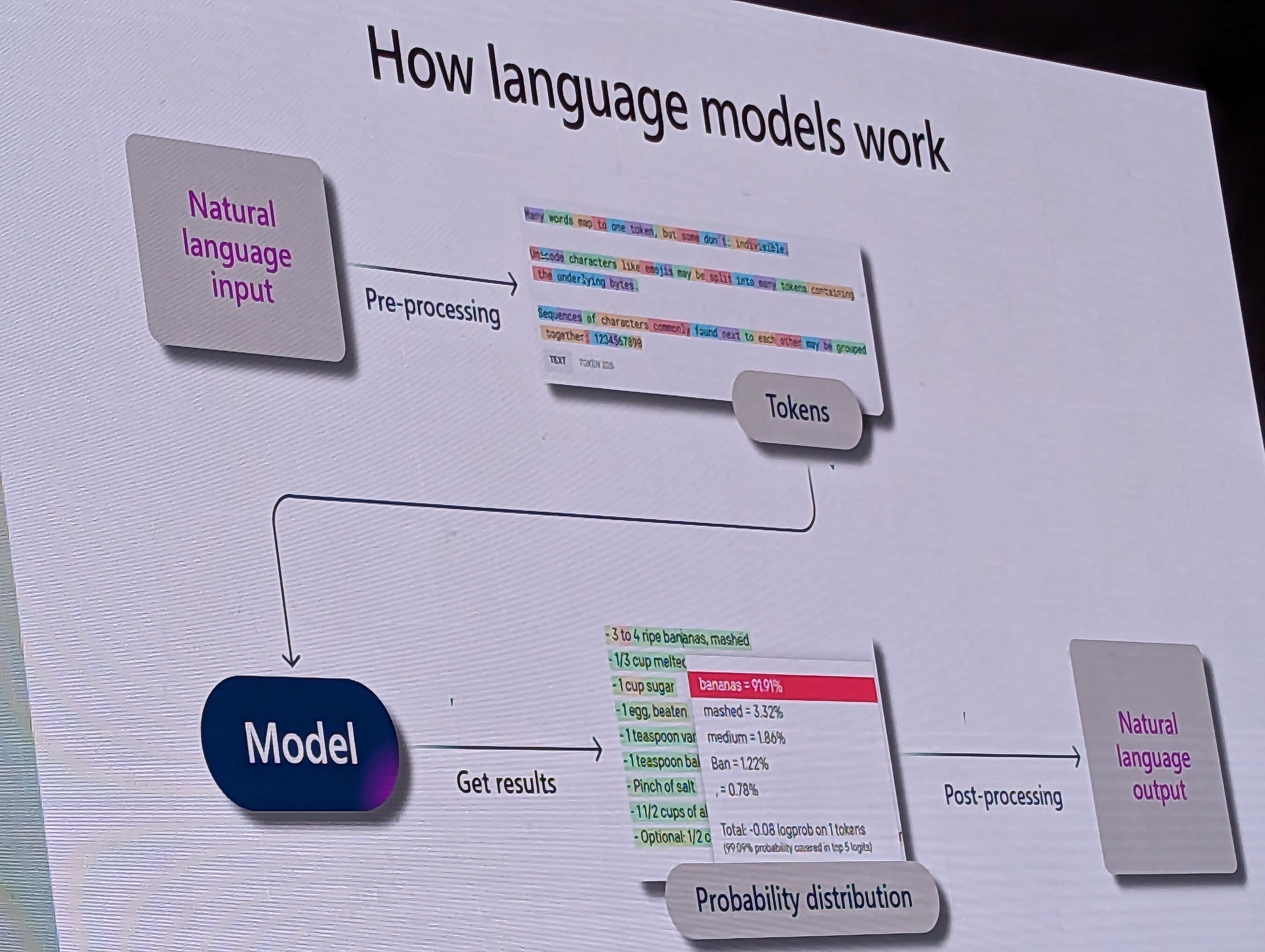 How Language Model Works